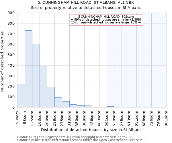 5, CUNNINGHAM HILL ROAD, ST ALBANS, AL1 5BX: Size of property relative to detached houses houses in St Albans