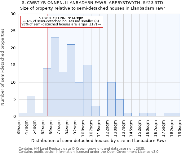 5, CWRT YR ONNEN, LLANBADARN FAWR, ABERYSTWYTH, SY23 3TD: Size of property relative to semi-detached houses houses in Llanbadarn Fawr