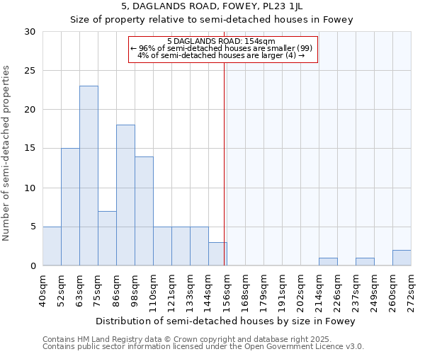 5, DAGLANDS ROAD, FOWEY, PL23 1JL: Size of property relative to semi-detached houses houses in Fowey
