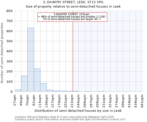 5, DAINTRY STREET, LEEK, ST13 5PG: Size of property relative to semi-detached houses houses in Leek