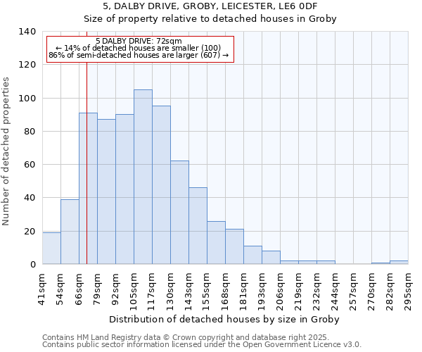 5, DALBY DRIVE, GROBY, LEICESTER, LE6 0DF: Size of property relative to detached houses houses in Groby