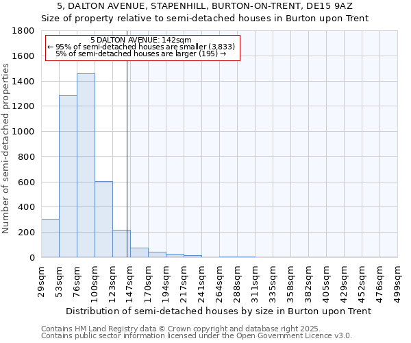 5, DALTON AVENUE, STAPENHILL, BURTON-ON-TRENT, DE15 9AZ: Size of property relative to semi-detached houses houses in Burton upon Trent
