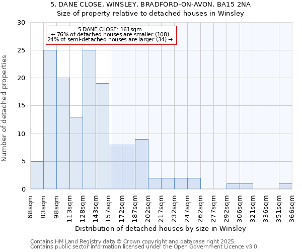 5, DANE CLOSE, WINSLEY, BRADFORD-ON-AVON, BA15 2NA: Size of property relative to detached houses houses in Winsley