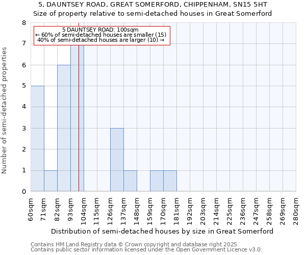 5, DAUNTSEY ROAD, GREAT SOMERFORD, CHIPPENHAM, SN15 5HT: Size of property relative to semi-detached houses houses in Great Somerford