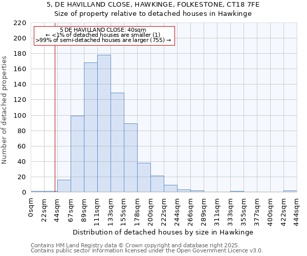 5, DE HAVILLAND CLOSE, HAWKINGE, FOLKESTONE, CT18 7FE: Size of property relative to detached houses houses in Hawkinge