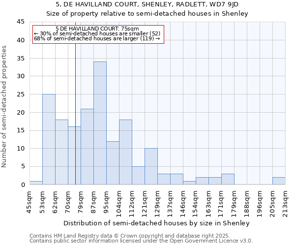 5, DE HAVILLAND COURT, SHENLEY, RADLETT, WD7 9JD: Size of property relative to semi-detached houses houses in Shenley