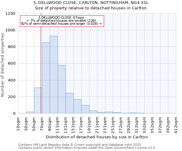 5, DELLWOOD CLOSE, CARLTON, NOTTINGHAM, NG4 3SL: Size of property relative to detached houses houses in Carlton