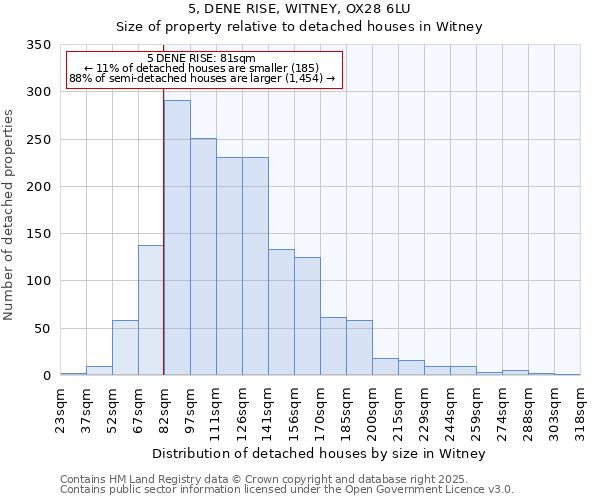 5, DENE RISE, WITNEY, OX28 6LU: Size of property relative to detached houses houses in Witney