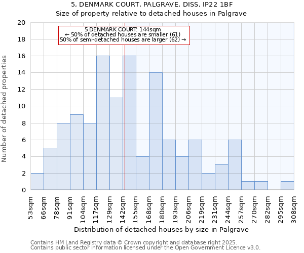 5, DENMARK COURT, PALGRAVE, DISS, IP22 1BF: Size of property relative to detached houses houses in Palgrave