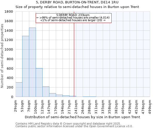 5, DERBY ROAD, BURTON-ON-TRENT, DE14 1RU: Size of property relative to semi-detached houses houses in Burton upon Trent