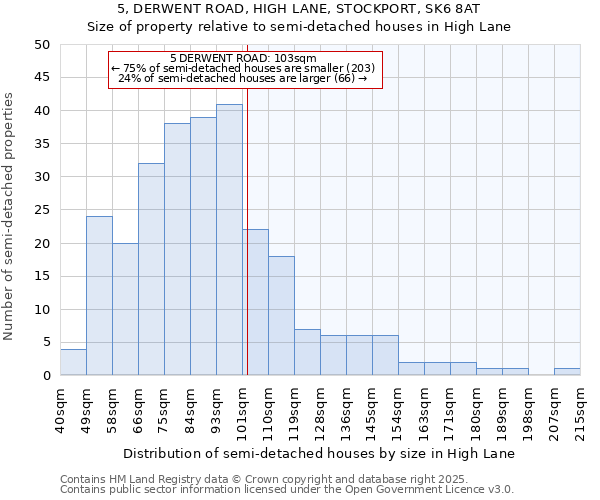 5, DERWENT ROAD, HIGH LANE, STOCKPORT, SK6 8AT: Size of property relative to semi-detached houses houses in High Lane