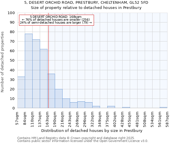 5, DESERT ORCHID ROAD, PRESTBURY, CHELTENHAM, GL52 5FD: Size of property relative to detached houses houses in Prestbury