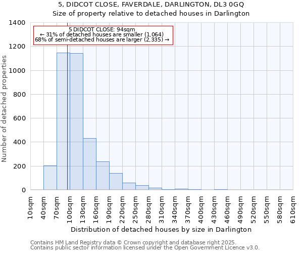 5, DIDCOT CLOSE, FAVERDALE, DARLINGTON, DL3 0GQ: Size of property relative to detached houses houses in Darlington