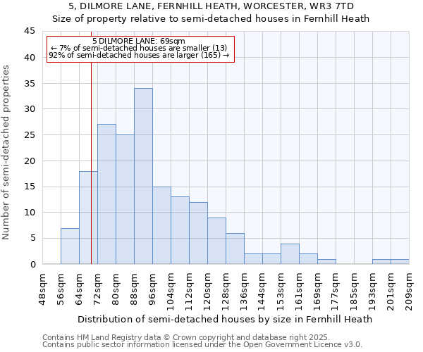 5, DILMORE LANE, FERNHILL HEATH, WORCESTER, WR3 7TD: Size of property relative to semi-detached houses houses in Fernhill Heath