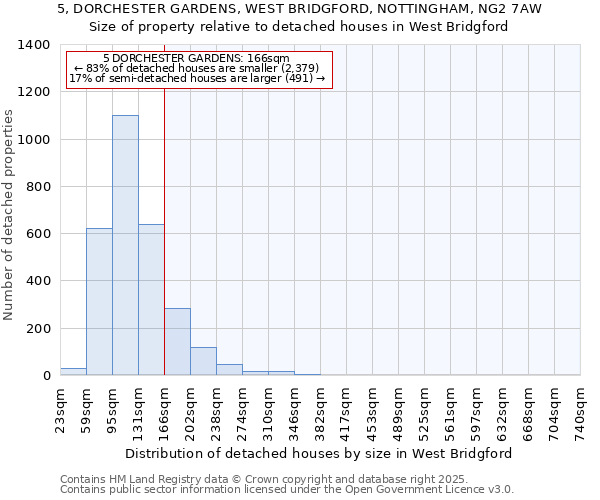 5, DORCHESTER GARDENS, WEST BRIDGFORD, NOTTINGHAM, NG2 7AW: Size of property relative to detached houses houses in West Bridgford