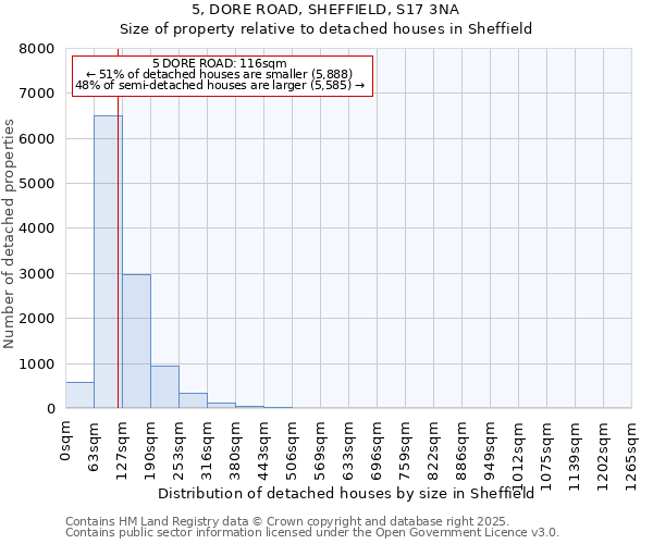 5, DORE ROAD, SHEFFIELD, S17 3NA: Size of property relative to detached houses houses in Sheffield