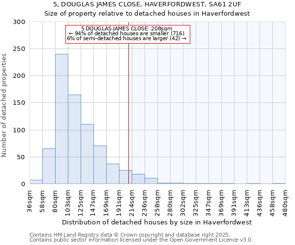 5, DOUGLAS JAMES CLOSE, HAVERFORDWEST, SA61 2UF: Size of property relative to detached houses houses in Haverfordwest