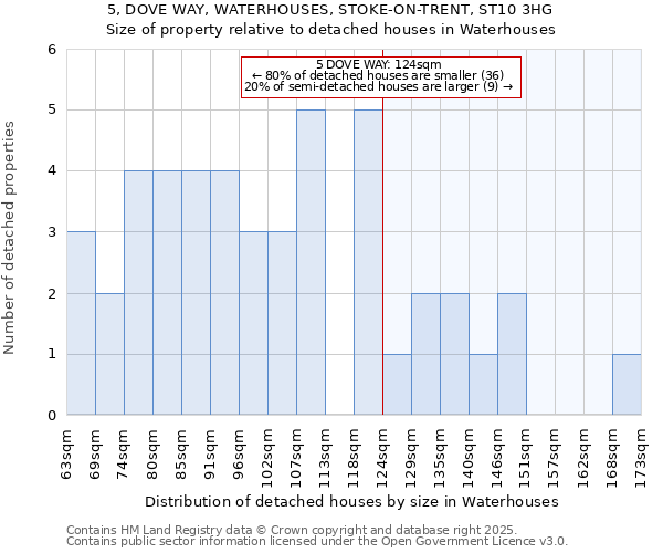 5, DOVE WAY, WATERHOUSES, STOKE-ON-TRENT, ST10 3HG: Size of property relative to detached houses houses in Waterhouses