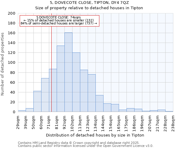 5, DOVECOTE CLOSE, TIPTON, DY4 7QZ: Size of property relative to detached houses houses in Tipton