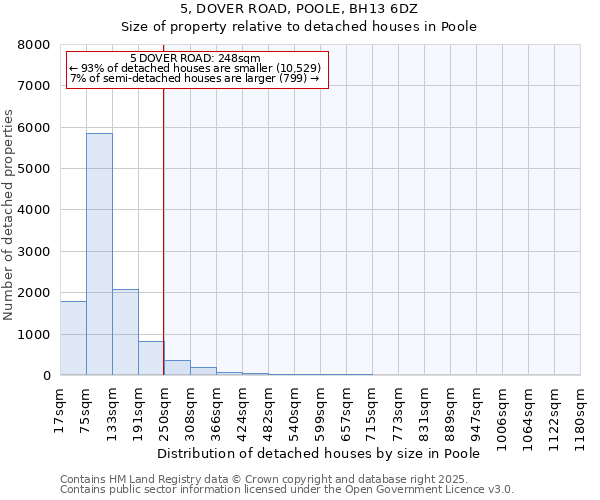 5, DOVER ROAD, POOLE, BH13 6DZ: Size of property relative to detached houses houses in Poole