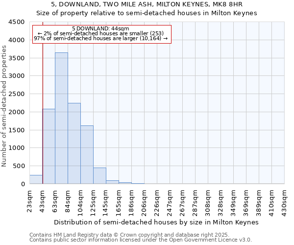 5, DOWNLAND, TWO MILE ASH, MILTON KEYNES, MK8 8HR: Size of property relative to semi-detached houses houses in Milton Keynes
