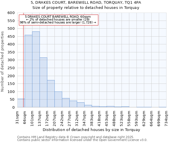 5, DRAKES COURT, BAREWELL ROAD, TORQUAY, TQ1 4PA: Size of property relative to detached houses houses in Torquay