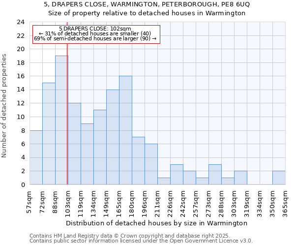 5, DRAPERS CLOSE, WARMINGTON, PETERBOROUGH, PE8 6UQ: Size of property relative to detached houses houses in Warmington