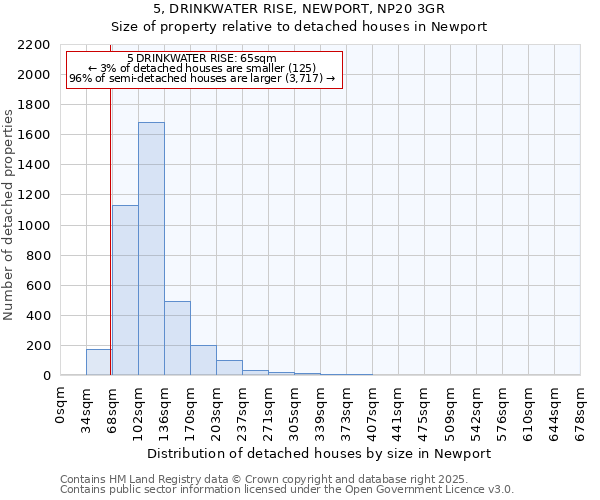 5, DRINKWATER RISE, NEWPORT, NP20 3GR: Size of property relative to detached houses houses in Newport