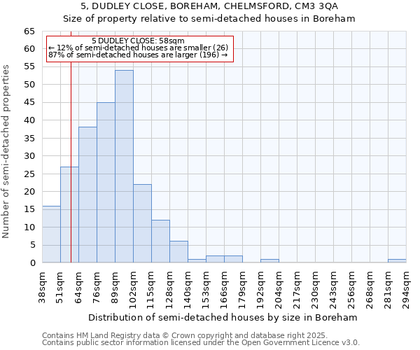 5, DUDLEY CLOSE, BOREHAM, CHELMSFORD, CM3 3QA: Size of property relative to semi-detached houses houses in Boreham