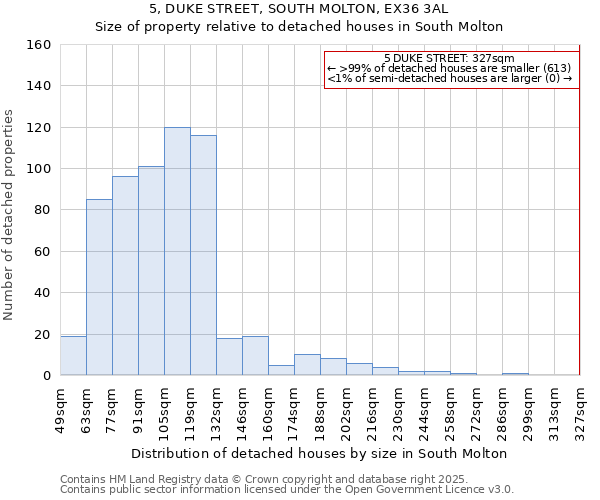 5, DUKE STREET, SOUTH MOLTON, EX36 3AL: Size of property relative to detached houses houses in South Molton