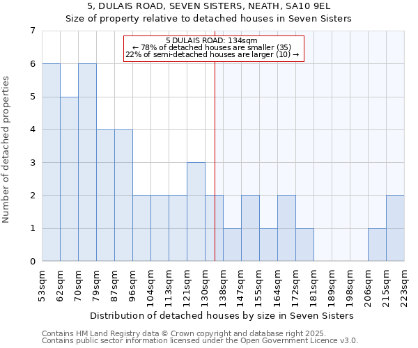 5, DULAIS ROAD, SEVEN SISTERS, NEATH, SA10 9EL: Size of property relative to detached houses houses in Seven Sisters