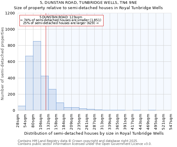 5, DUNSTAN ROAD, TUNBRIDGE WELLS, TN4 9NE: Size of property relative to semi-detached houses houses in Royal Tunbridge Wells