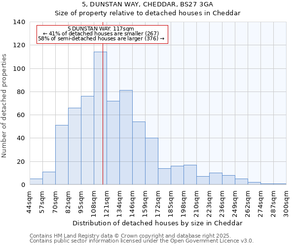 5, DUNSTAN WAY, CHEDDAR, BS27 3GA: Size of property relative to detached houses houses in Cheddar