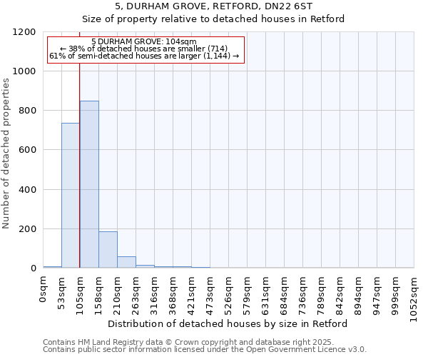 5, DURHAM GROVE, RETFORD, DN22 6ST: Size of property relative to detached houses houses in Retford