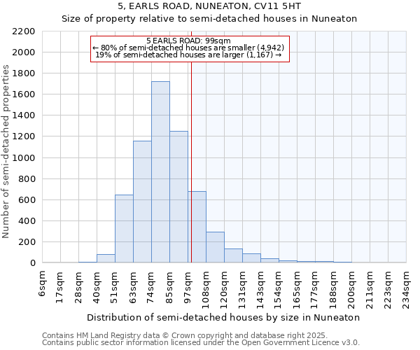5, EARLS ROAD, NUNEATON, CV11 5HT: Size of property relative to semi-detached houses houses in Nuneaton