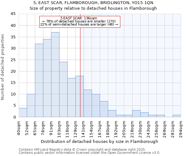 5, EAST SCAR, FLAMBOROUGH, BRIDLINGTON, YO15 1QN: Size of property relative to detached houses houses in Flamborough