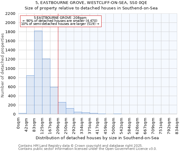 5, EASTBOURNE GROVE, WESTCLIFF-ON-SEA, SS0 0QE: Size of property relative to detached houses houses in Southend-on-Sea