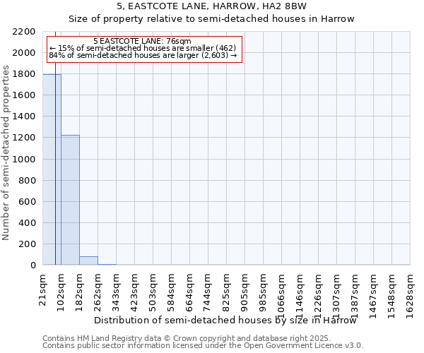5, EASTCOTE LANE, HARROW, HA2 8BW: Size of property relative to semi-detached houses houses in Harrow