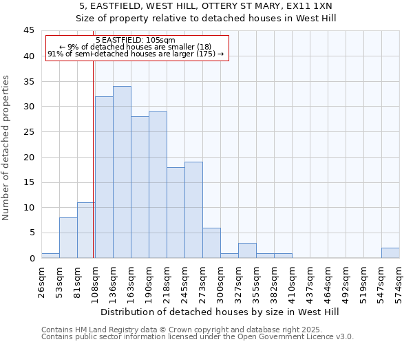 5, EASTFIELD, WEST HILL, OTTERY ST MARY, EX11 1XN: Size of property relative to detached houses houses in West Hill