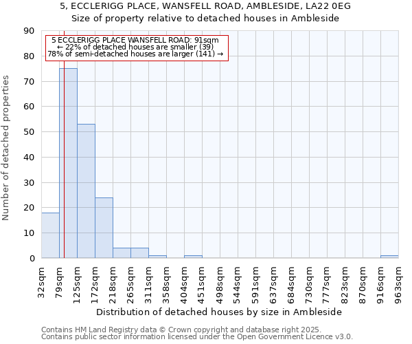 5, ECCLERIGG PLACE, WANSFELL ROAD, AMBLESIDE, LA22 0EG: Size of property relative to detached houses houses in Ambleside