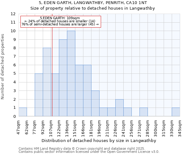 5, EDEN GARTH, LANGWATHBY, PENRITH, CA10 1NT: Size of property relative to detached houses houses in Langwathby