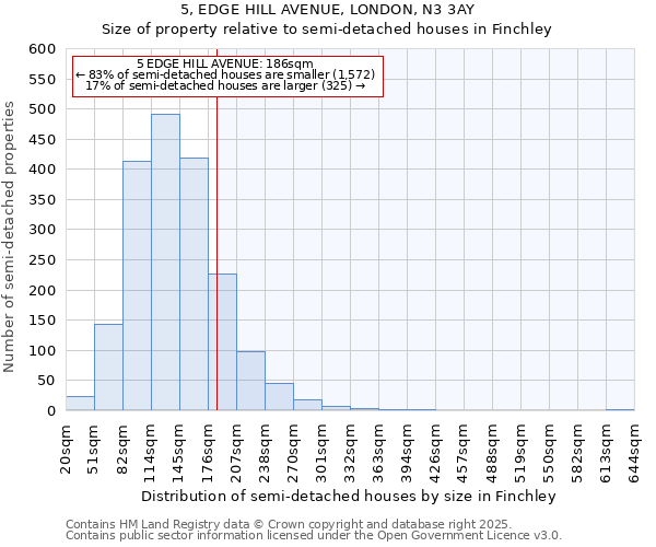 5, EDGE HILL AVENUE, LONDON, N3 3AY: Size of property relative to semi-detached houses houses in Finchley