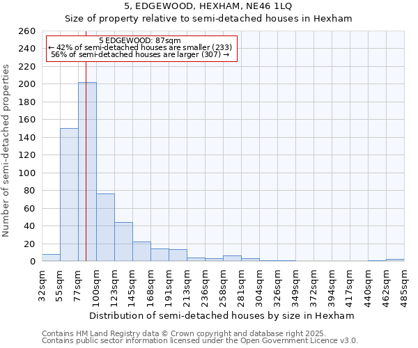 5, EDGEWOOD, HEXHAM, NE46 1LQ: Size of property relative to semi-detached houses houses in Hexham