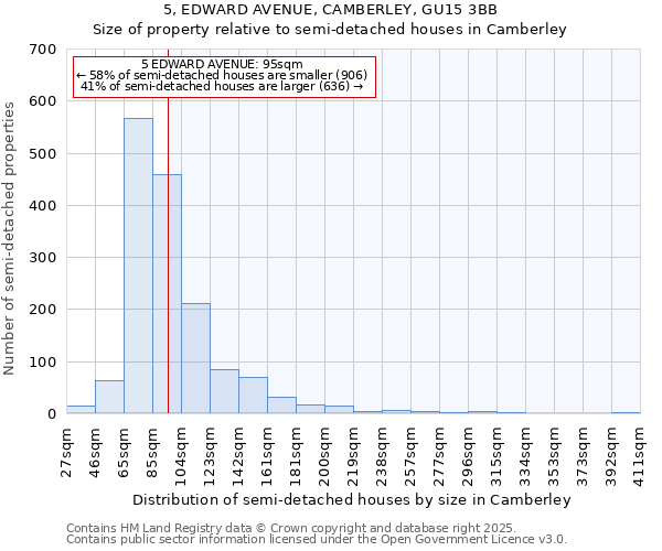 5, EDWARD AVENUE, CAMBERLEY, GU15 3BB: Size of property relative to semi-detached houses houses in Camberley
