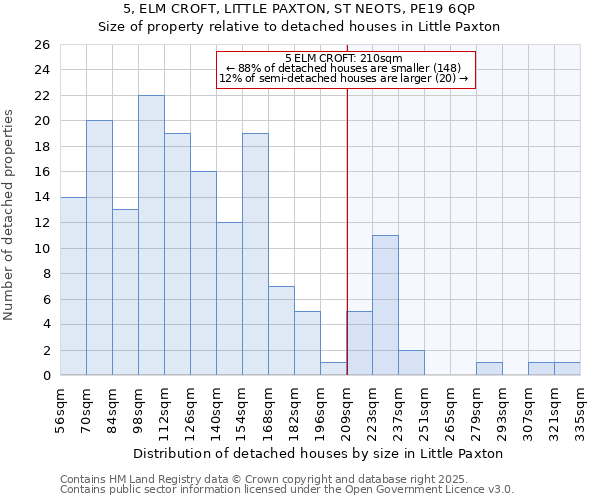 5, ELM CROFT, LITTLE PAXTON, ST NEOTS, PE19 6QP: Size of property relative to detached houses houses in Little Paxton