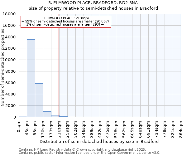 5, ELMWOOD PLACE, BRADFORD, BD2 3NA: Size of property relative to semi-detached houses houses in Bradford