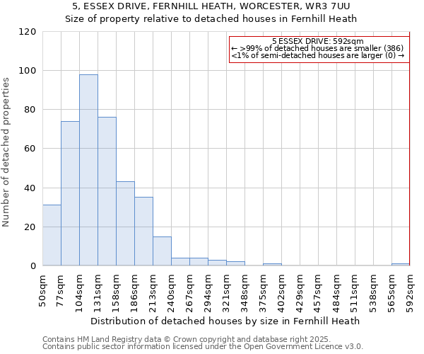 5, ESSEX DRIVE, FERNHILL HEATH, WORCESTER, WR3 7UU: Size of property relative to detached houses houses in Fernhill Heath