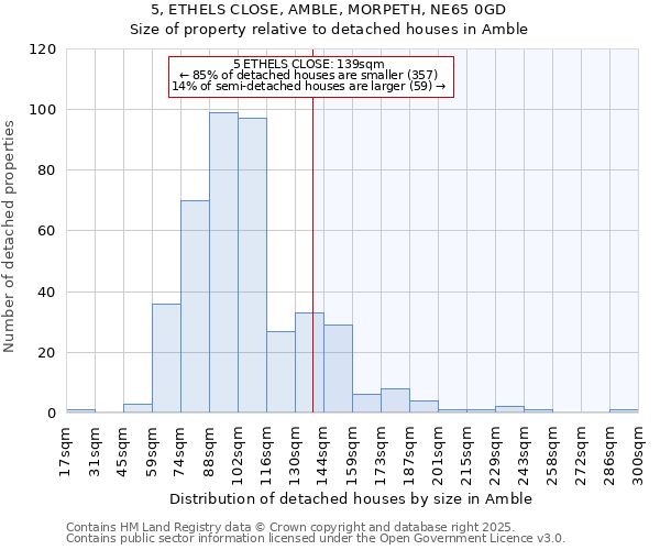 5, ETHELS CLOSE, AMBLE, MORPETH, NE65 0GD: Size of property relative to detached houses houses in Amble