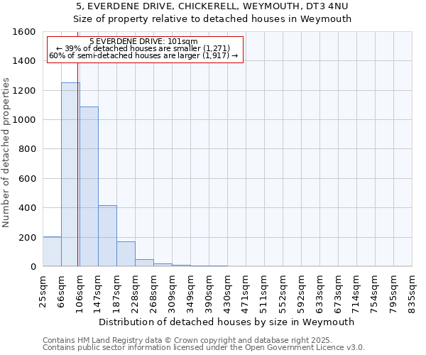5, EVERDENE DRIVE, CHICKERELL, WEYMOUTH, DT3 4NU: Size of property relative to detached houses houses in Weymouth