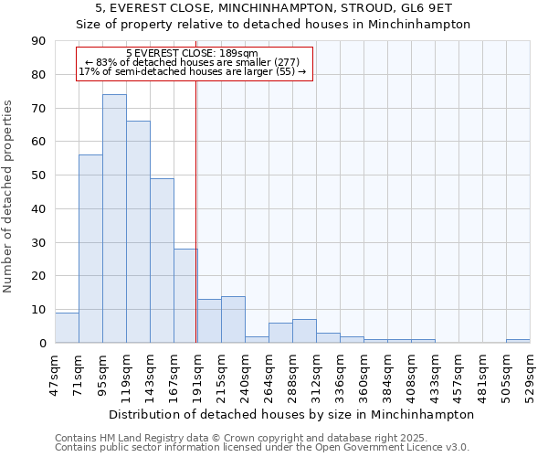 5, EVEREST CLOSE, MINCHINHAMPTON, STROUD, GL6 9ET: Size of property relative to detached houses houses in Minchinhampton